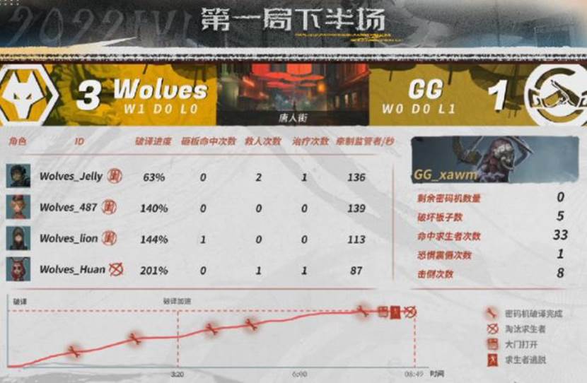  Wolves究竟有多强？面对成都GG，1小时就结束了战斗