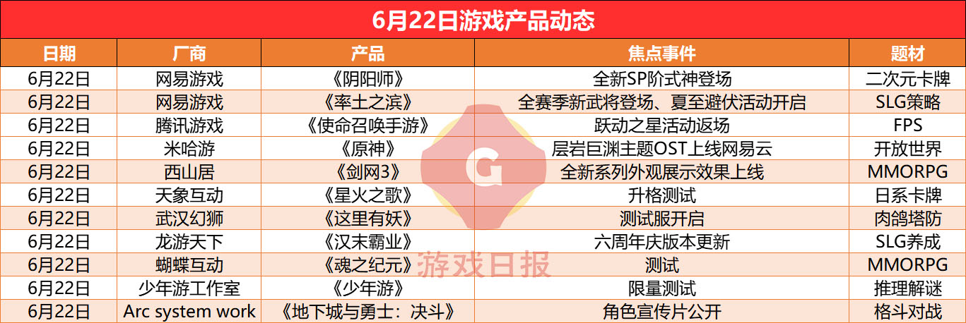 游戏速递：《阴阳师》单日畅销榜排名上升60位