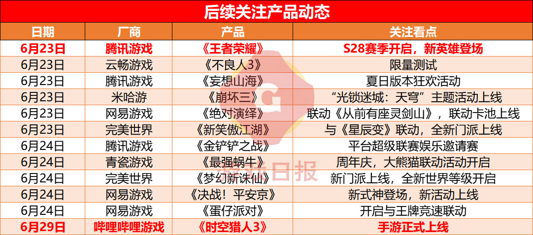 游戏速递：《阴阳师》单日畅销榜排名上升60位