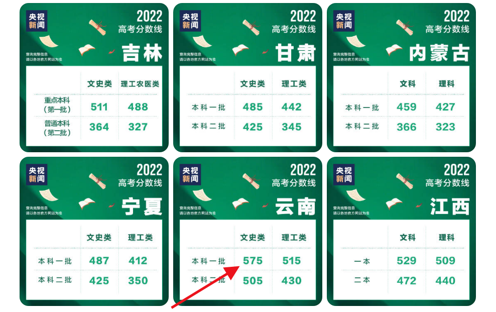 首批本科线出炉,云南文史一批575分再刷上限,查分系被挤爆