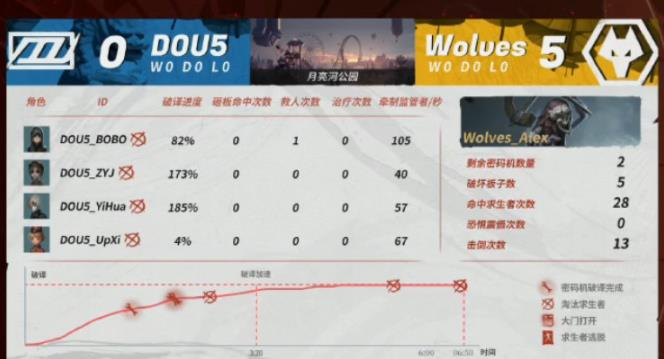 第五人格夏季赛爆冷门!Wolves天胡开局逆转,DongX关键操作立功