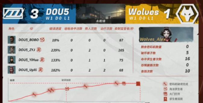 第五人格夏季赛爆冷门!Wolves天胡开局逆转,DongX关键操作立功