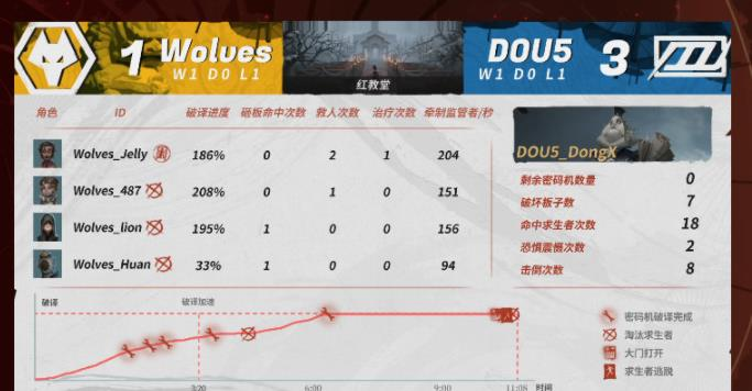 第五人格夏季赛爆冷门!Wolves天胡开局逆转,DongX关键操作立功