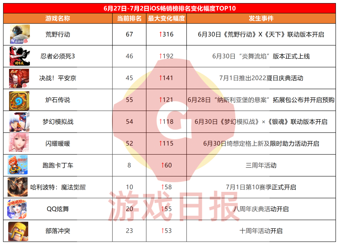 新游观察:网易多款游戏畅销排名飙升;腾讯下周两款新游开测