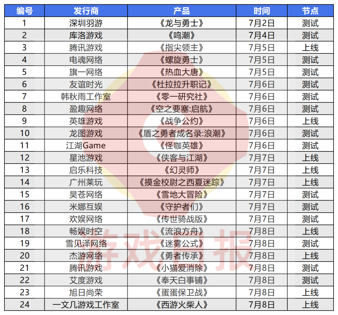 新游观察:网易多款游戏畅销排名飙升;腾讯下周两款新游开测
