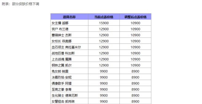 拳头调整游戏内点券价格，LOL国服部分皮肤售价上涨