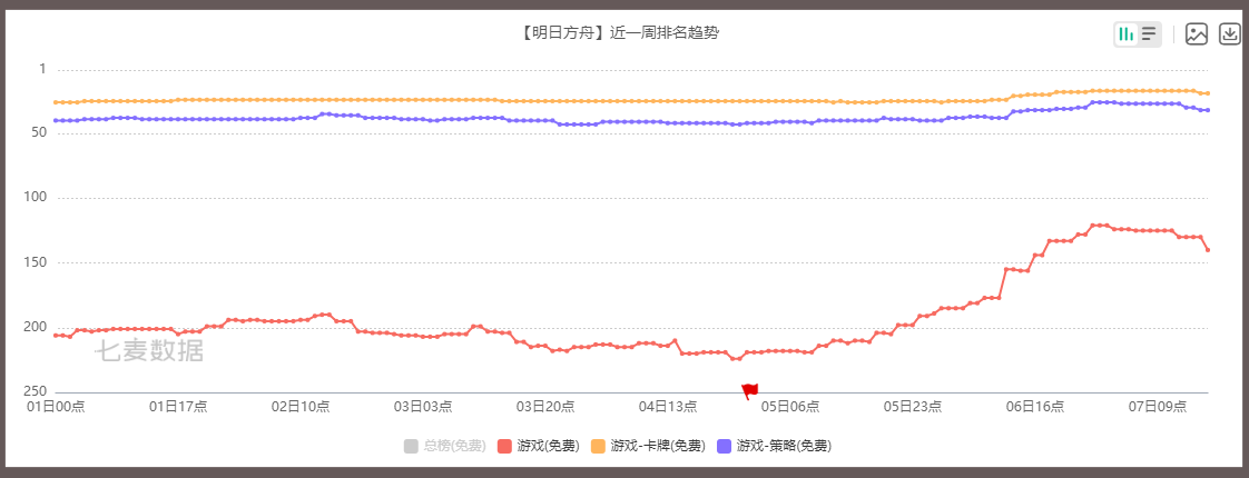 《明日方舟》iOS畅销榜排名上升跻身前十，联动雪糕受欢迎