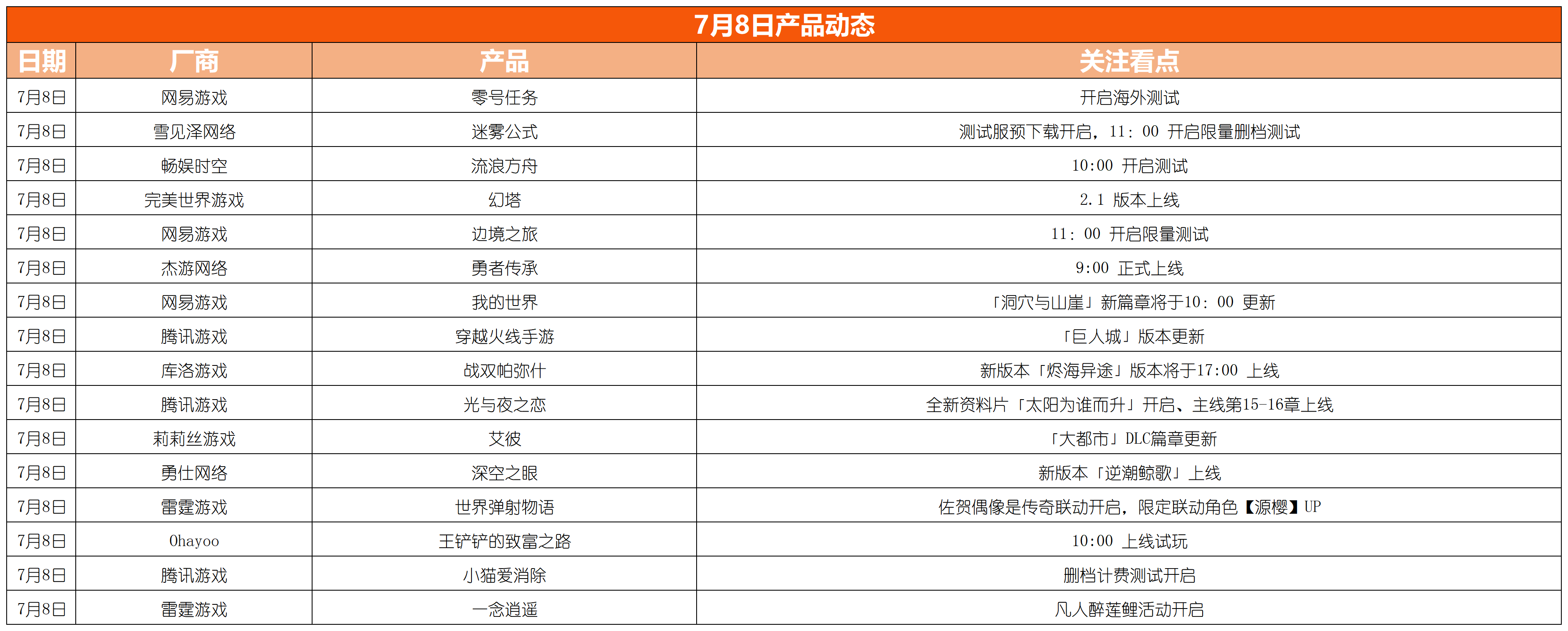 游戏速递：腾讯近半月第3款产品宣布停运