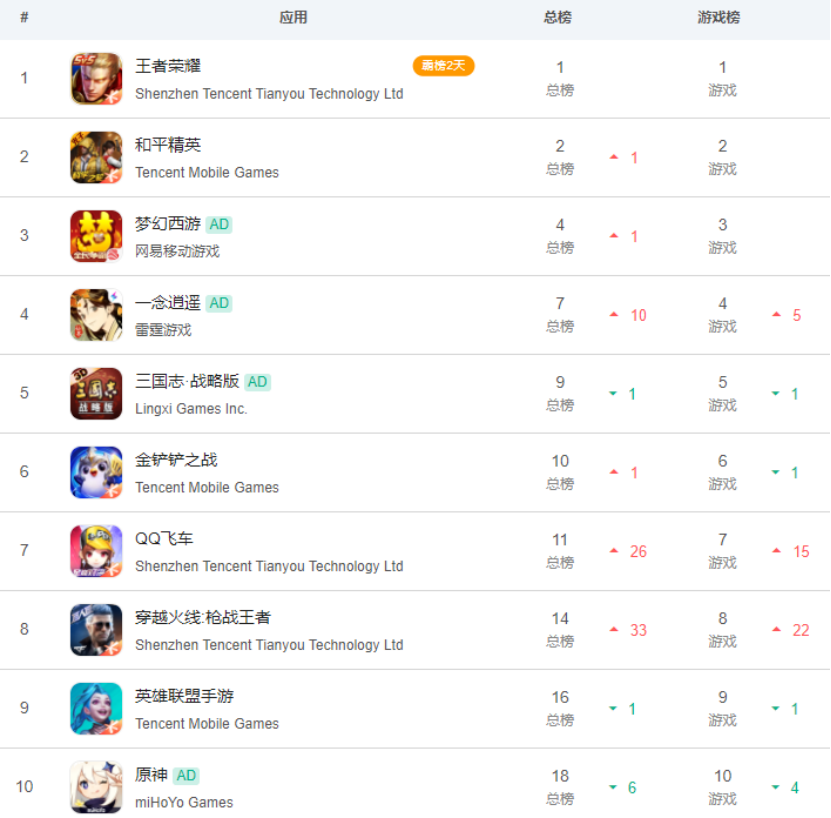 腾讯多款游戏排名上涨，张韶涵献唱《QQ飞车手游》主题曲