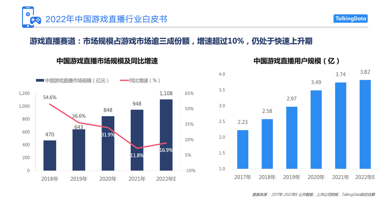 TalkingData“游戏直播行业白皮书”, 为千亿赛道提供前瞻洞察