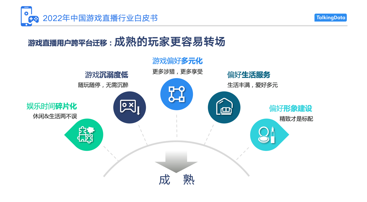 TalkingData“游戏直播行业白皮书”, 为千亿赛道提供前瞻洞察