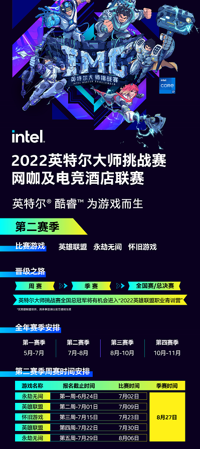 首季网咖冠军出炉！2022英特尔大师挑战赛鏖战不停歇