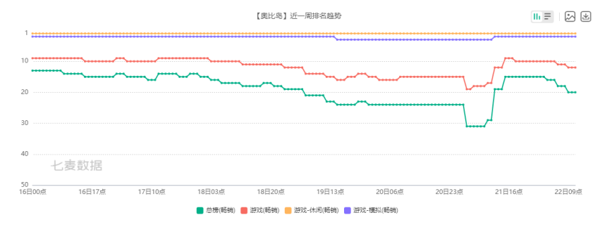 游戏圈的奇迹！14年老作品冲进畅销榜前10，一待就是一周