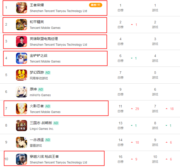 《PUBG MOBILE》登顶多国畅销榜，腾讯多款产品排名上升