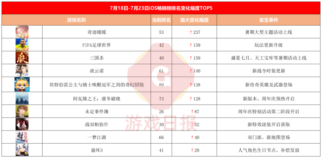 新游观察：两款游戏涉及未成年大额充值,家长不满处理结果