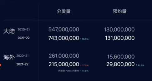 TapTap最新年度数据：国内分发量7.43亿次，预约量1.31亿次