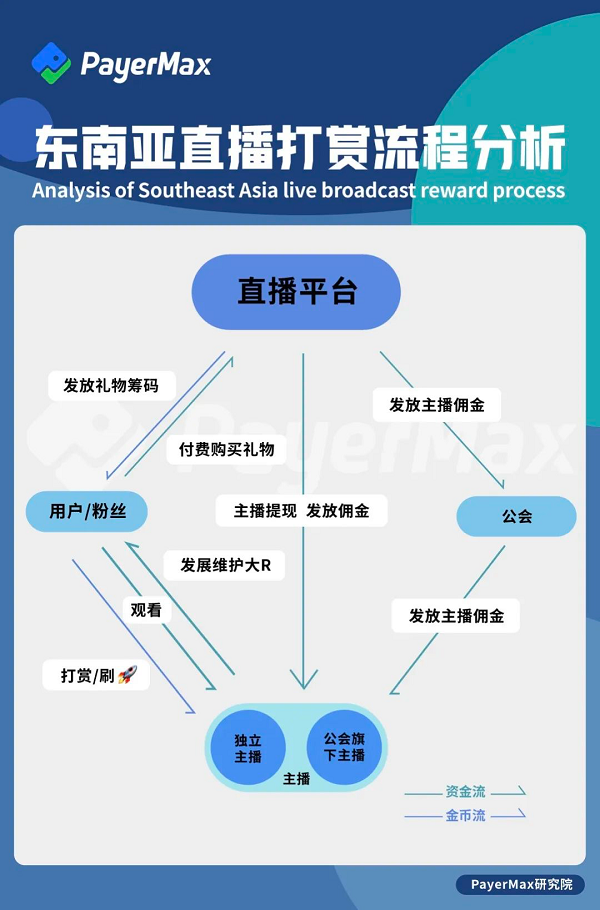 PayerMax锚定东南亚直播支付痛点，提供支付安全合规保障