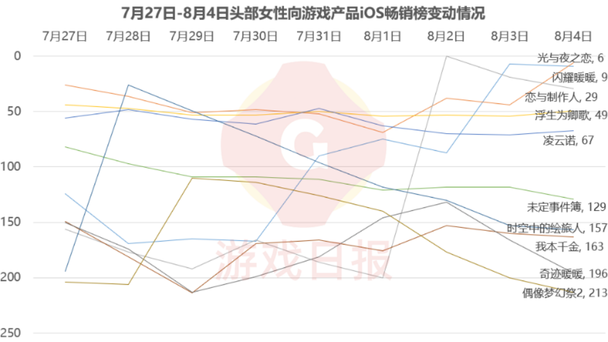 11款女性向手游决战七夕,都用什么方式让玩家"掏空腰包"?