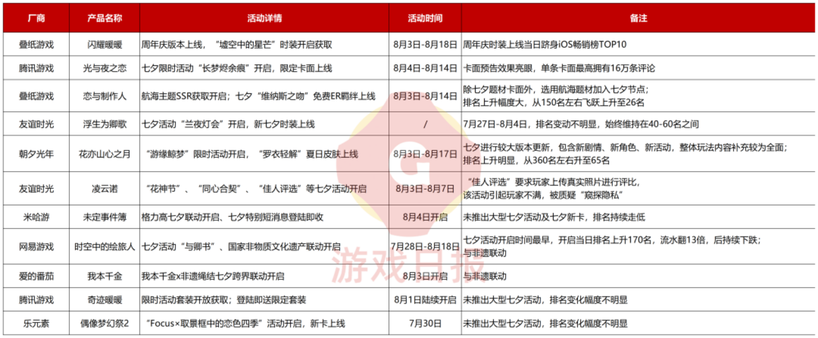 11款女性向手游决战七夕,都用什么方式让玩家"掏空腰包"?