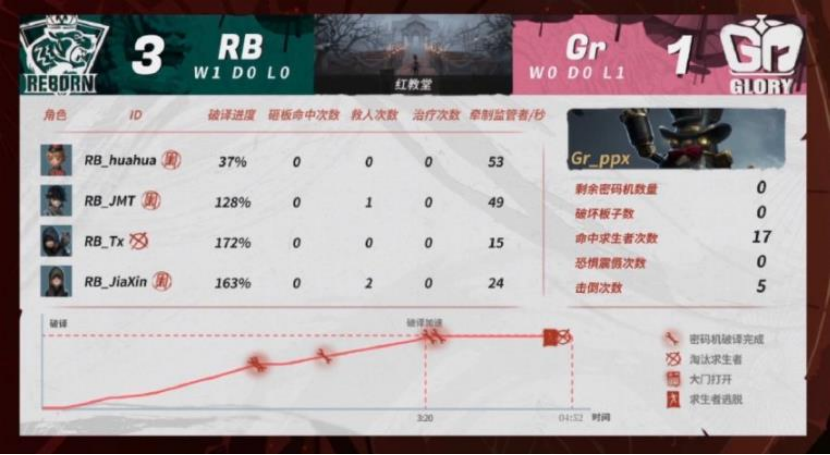 重获新生？RB连下2局拿下Gr，RB_huahua连拿2局MVP