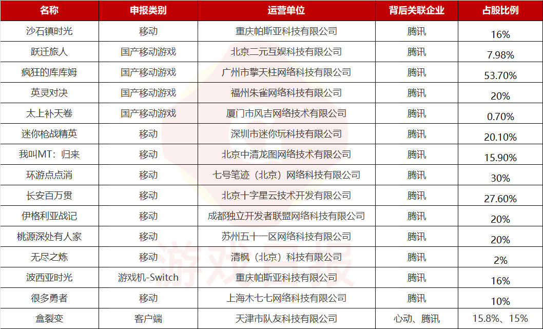 2022年4个月下发241款游戏版号，15款产品背后公司和腾讯有关