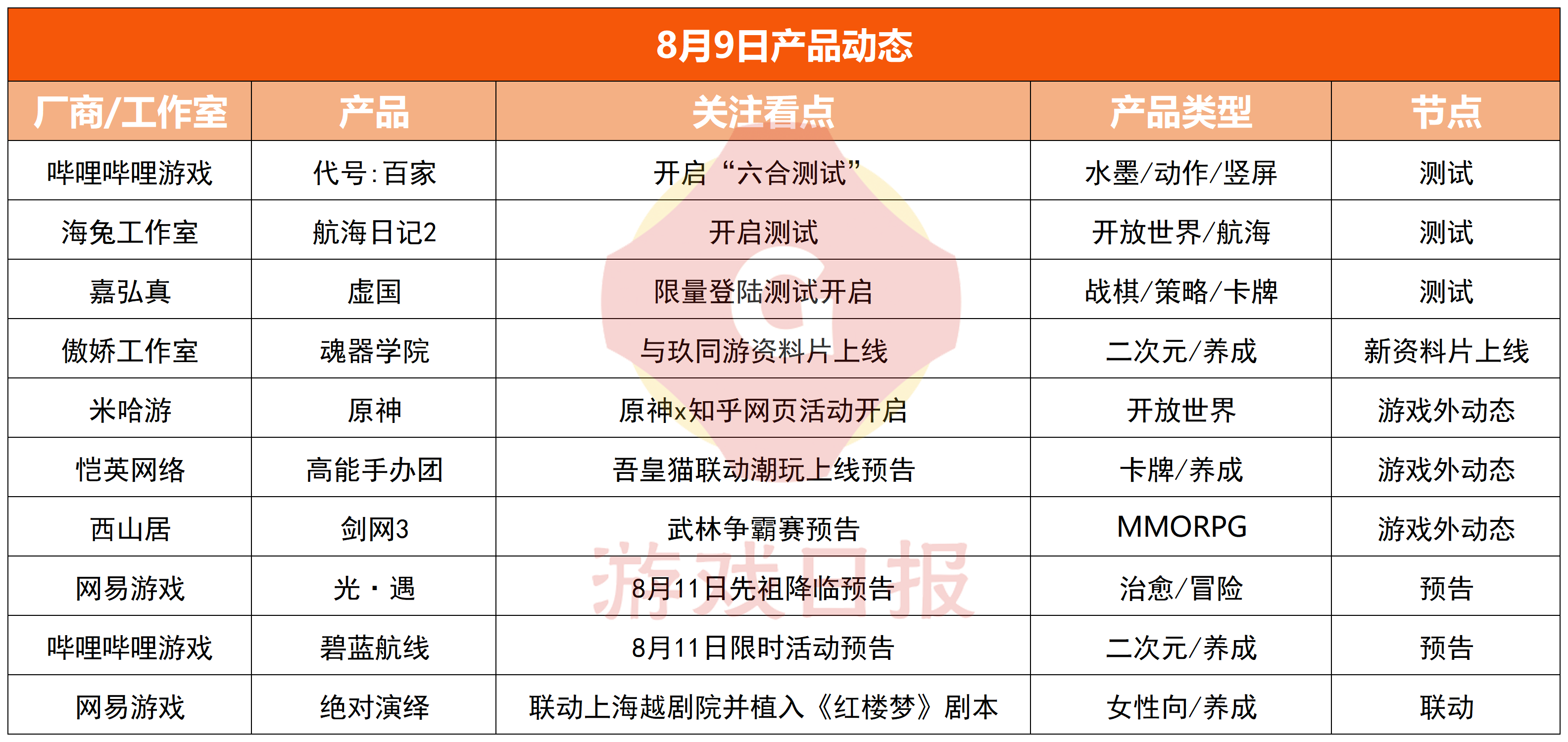 游戏速递：《光与夜之恋》被玩家质疑请水军阻止用户维权