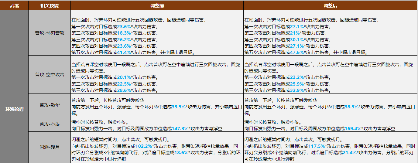 《幻塔》又成了一款新游戏?更新内容太多,公告就接近2万字