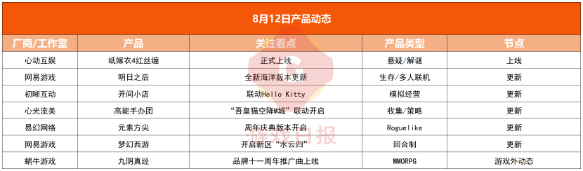 游戏速递：《异界事务所》概率、运营多方面引起玩家不满