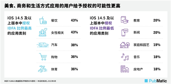 IDFA授权现状研究：目标受众定位技术助力提升广告效果