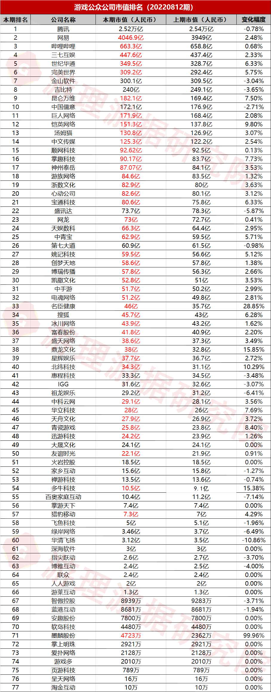 游戏公众公司市值排行榜36期：完美世界市值反超金山软件