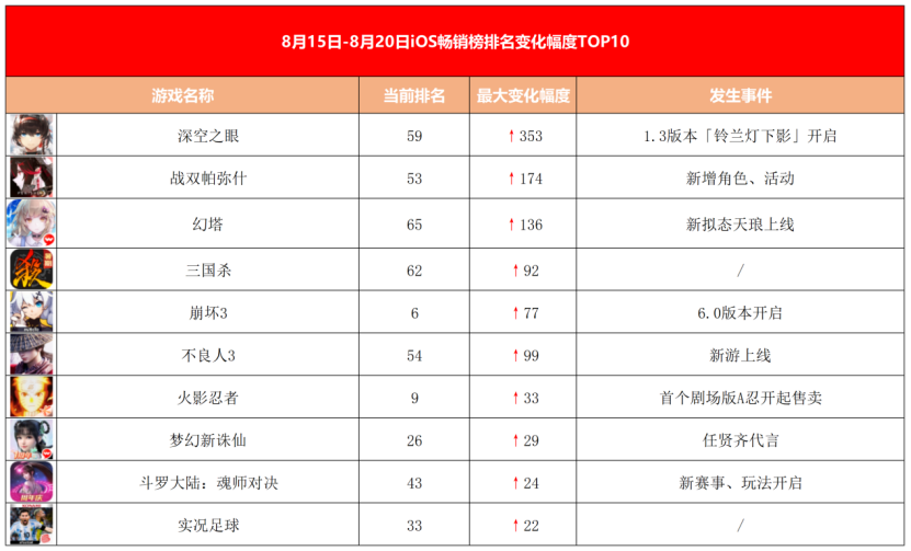 上线首周杀入iOS畅销榜TOP20，《无期迷途》具体表现如何？