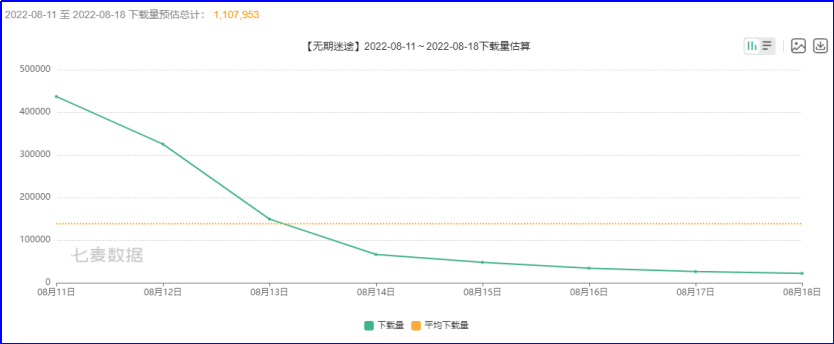 上线首周杀入iOS畅销榜TOP20，《无期迷途》具体表现如何？