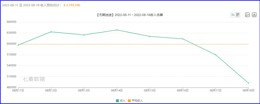 上线首周杀入iOS畅销榜TOP20，《无期迷途》具体表现如何？