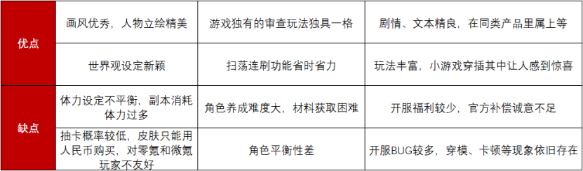 上线首周杀入iOS畅销榜TOP20，《无期迷途》具体表现如何？