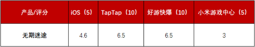 上线首周杀入iOS畅销榜TOP20，《无期迷途》具体表现如何？