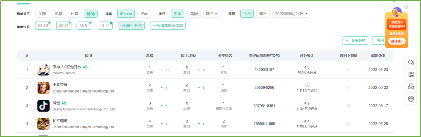 游戏速递：原神3.0版本更新首日冲上iOS总榜第一