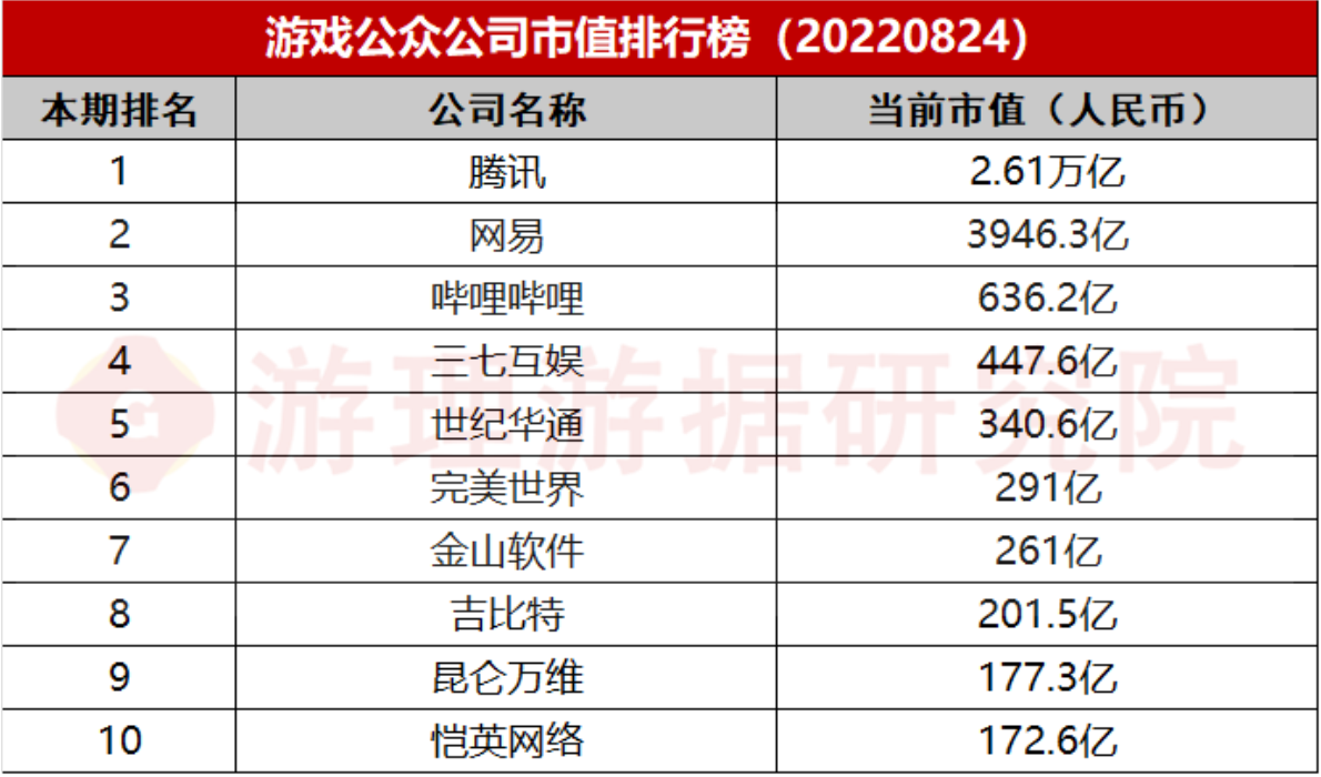 游戏日报：恺英网络首进上市游戏公司市值TOP10