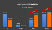中手游财报：研发投入增65.1%，海外收入占比18.5%
