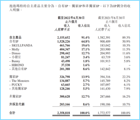 半年收入23.58亿，泡泡玛特如今在怎样做潮玩？