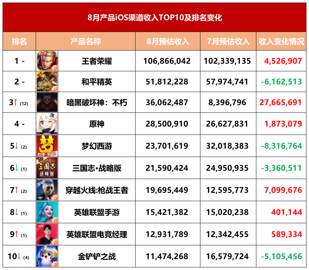 8月超过170款新游上线，成绩表现最好的产品都有谁？