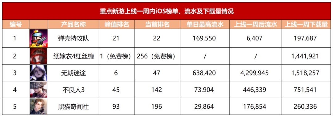 8月超过170款新游上线，成绩表现最好的产品都有谁？