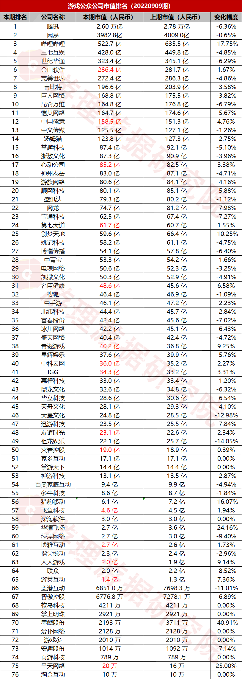 ​游戏公众公司市值排行榜40期：TOP30公司中26家总市值下滑