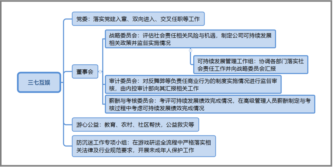 三七互娱跑在行业第一位的背后：把ESG绑定到高管考核