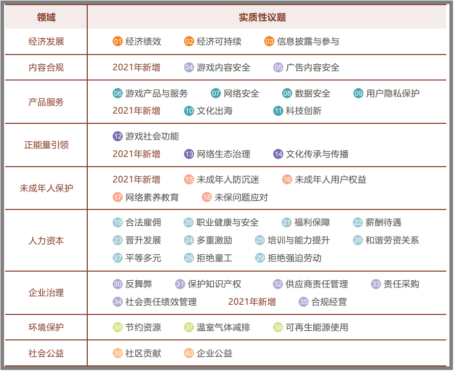 三七互娱跑在行业第一位的背后：把ESG绑定到高管考核