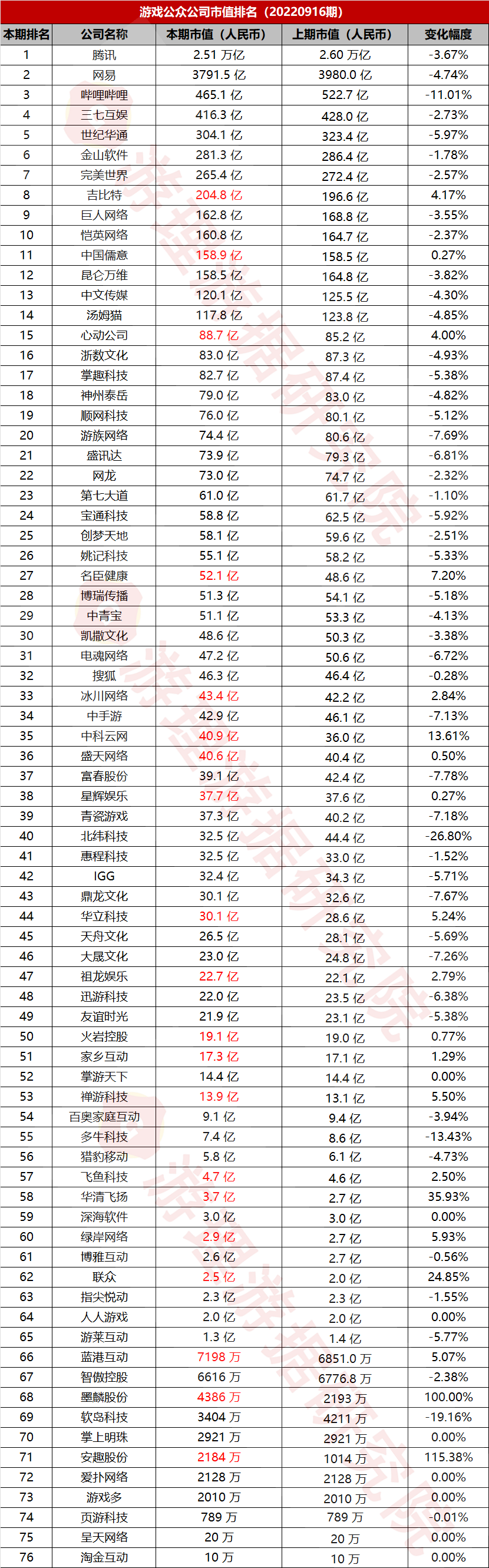 ​游戏公众公司市值排行榜41期：仅剩腾讯网易市值超500亿