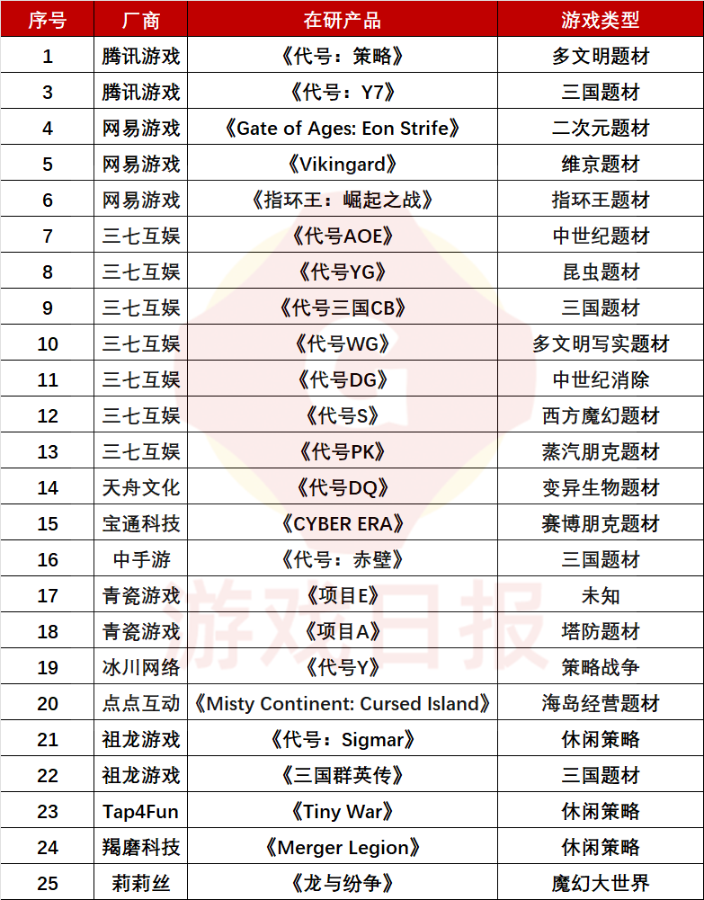 内卷严重的SLG赛道该如何入局，未来又有哪些产品值得关注?