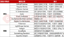 壹周游闻：腾讯网易今年已投14家海外厂商