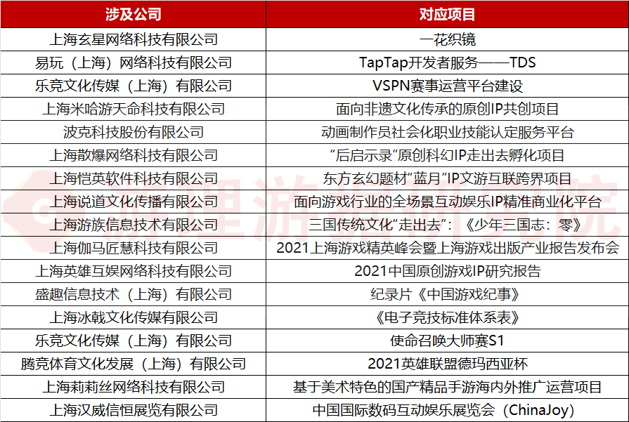壹周游闻：17个游戏项目获上海市财政扶持