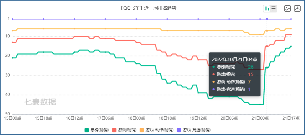 游戏速递：《火影忍者》《QQ飞车》iOS畅销榜排名上涨，双双跻身Top10