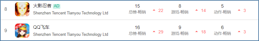 游戏速递：《火影忍者》《QQ飞车》iOS畅销榜排名上涨，双双跻身Top10